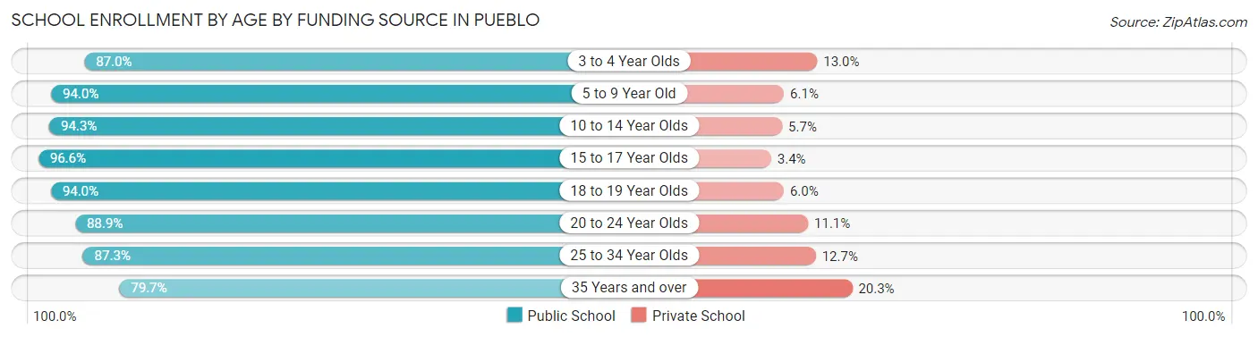 School Enrollment by Age by Funding Source in Pueblo