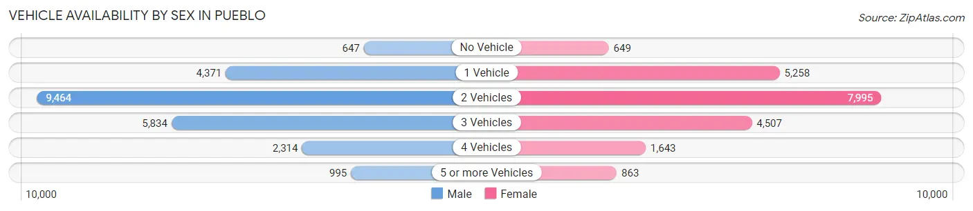 Vehicle Availability by Sex in Pueblo
