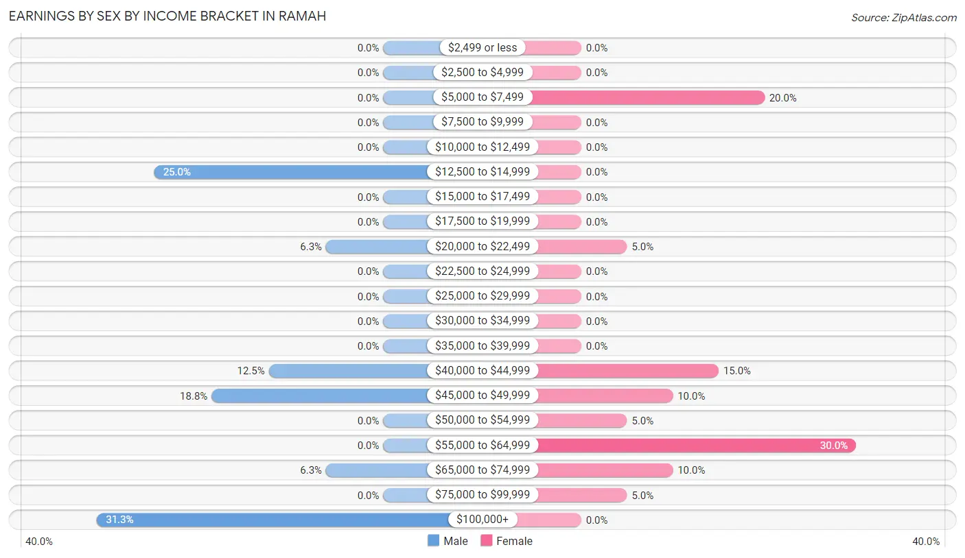 Earnings by Sex by Income Bracket in Ramah