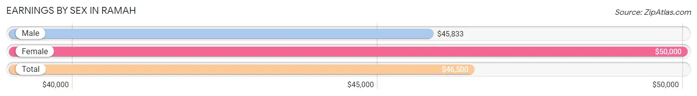 Earnings by Sex in Ramah