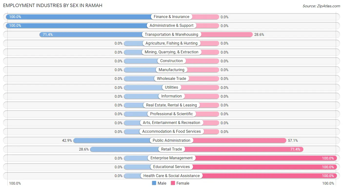 Employment Industries by Sex in Ramah