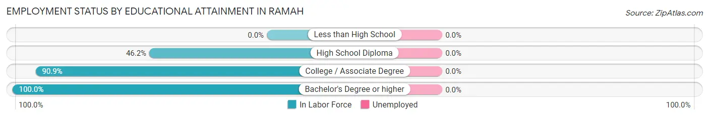 Employment Status by Educational Attainment in Ramah