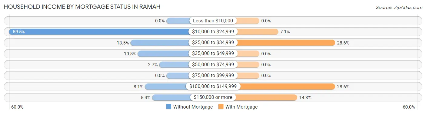 Household Income by Mortgage Status in Ramah