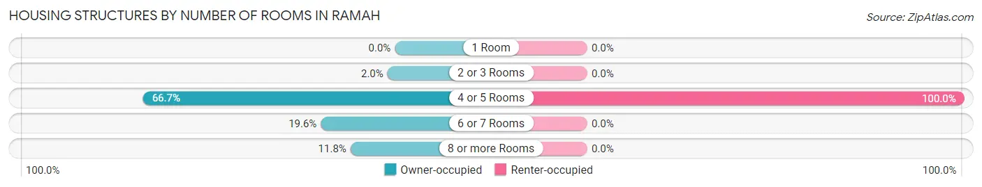 Housing Structures by Number of Rooms in Ramah