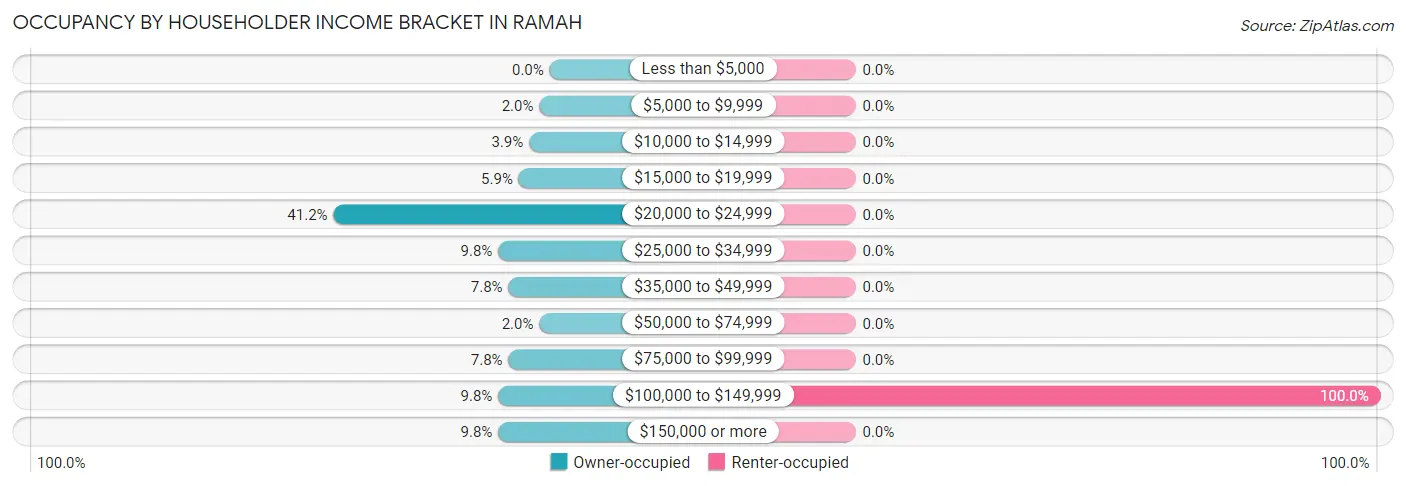 Occupancy by Householder Income Bracket in Ramah
