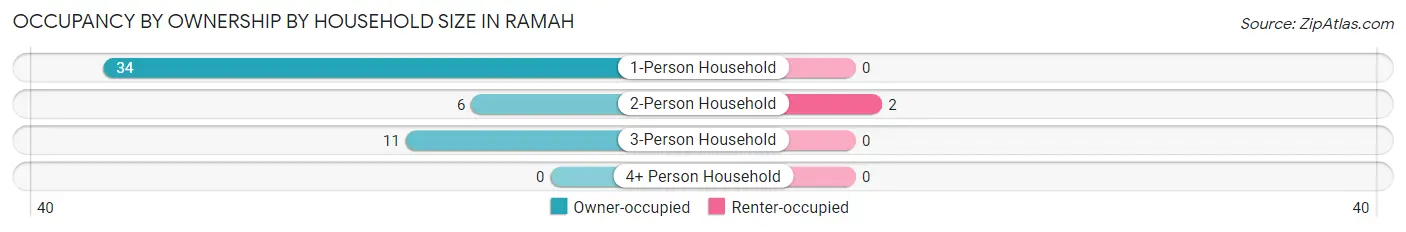 Occupancy by Ownership by Household Size in Ramah