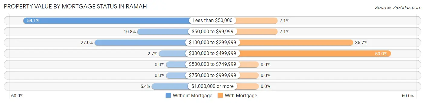 Property Value by Mortgage Status in Ramah