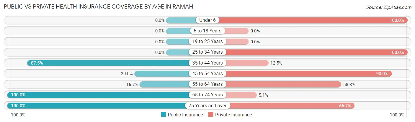 Public vs Private Health Insurance Coverage by Age in Ramah