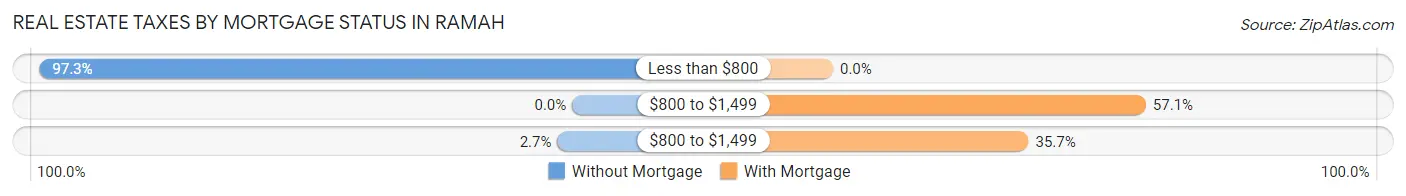 Real Estate Taxes by Mortgage Status in Ramah