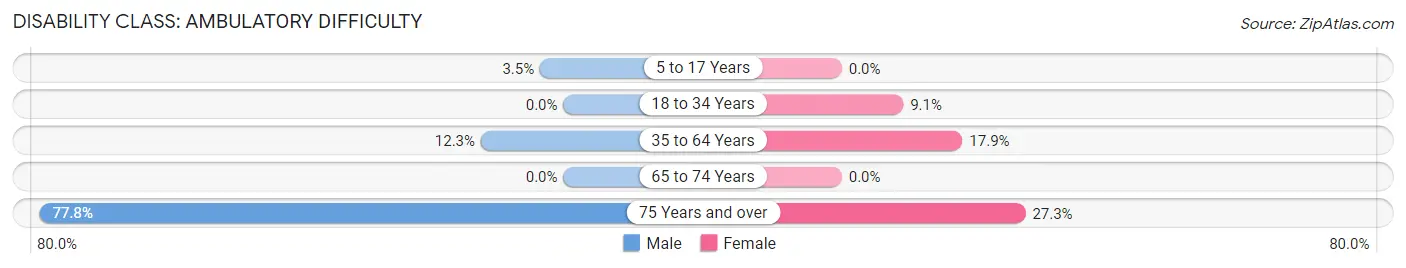 Disability in Rangely: <span>Ambulatory Difficulty</span>