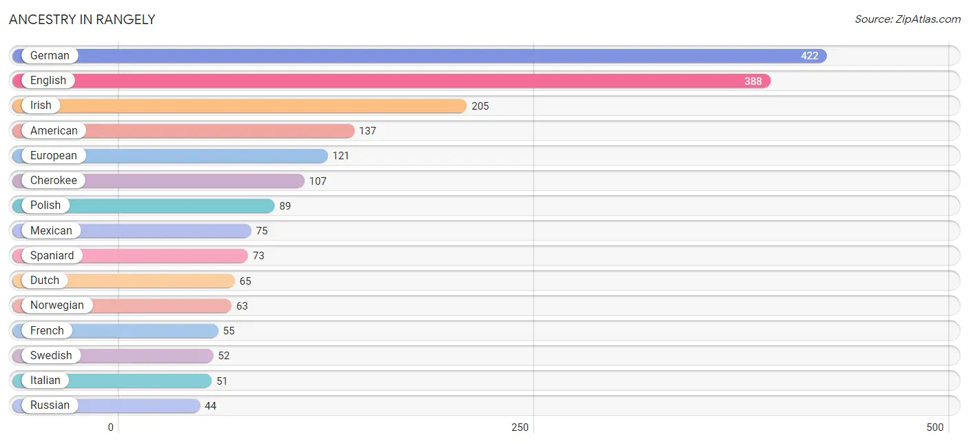 Ancestry in Rangely