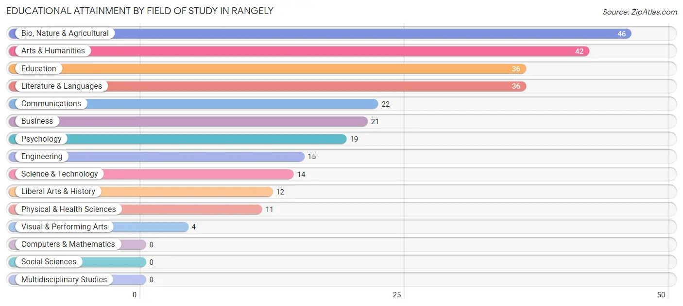 Educational Attainment by Field of Study in Rangely