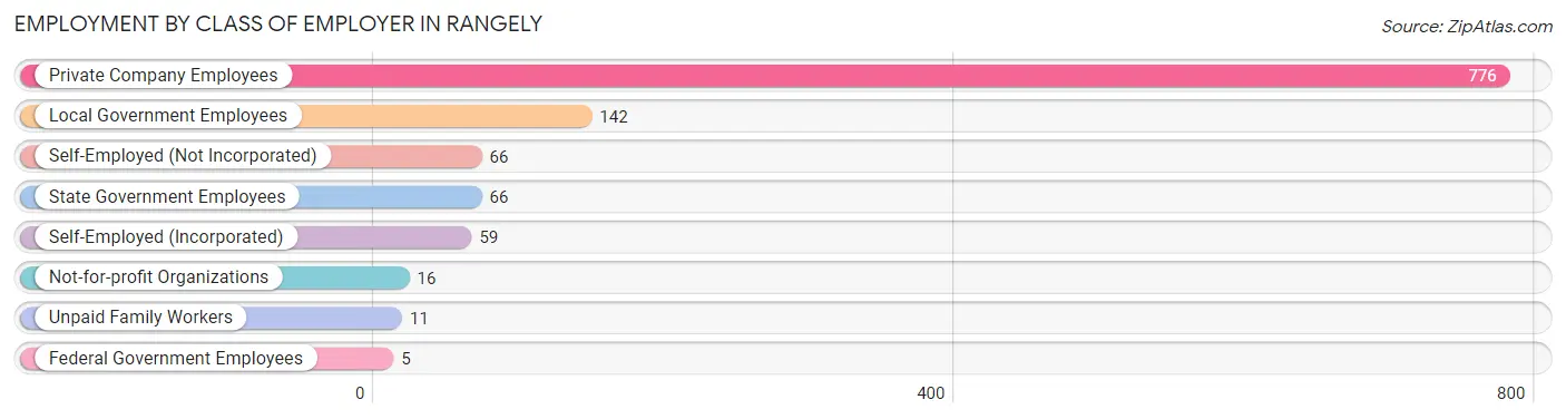 Employment by Class of Employer in Rangely