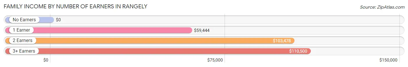 Family Income by Number of Earners in Rangely