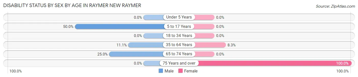 Disability Status by Sex by Age in Raymer New Raymer