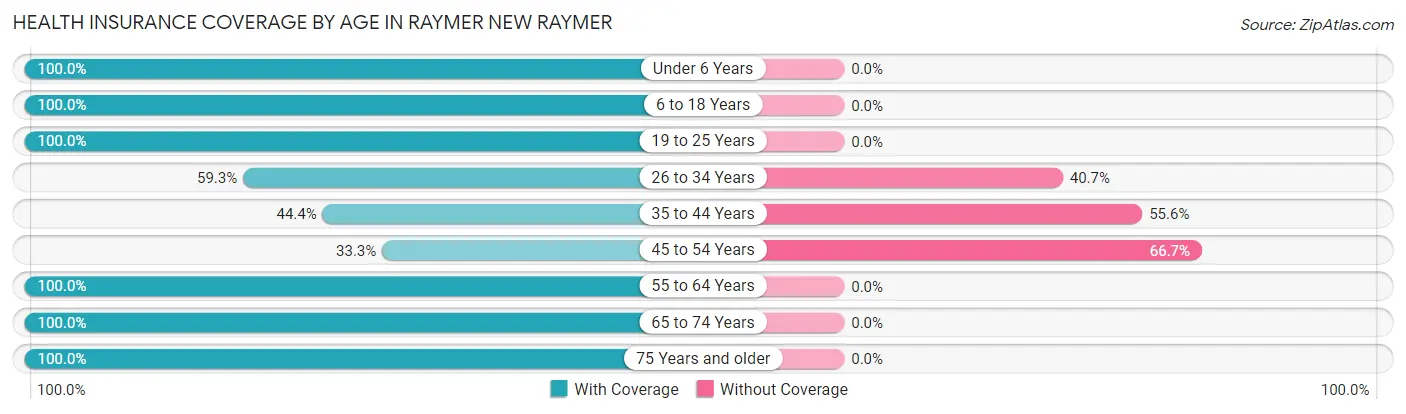 Health Insurance Coverage by Age in Raymer New Raymer