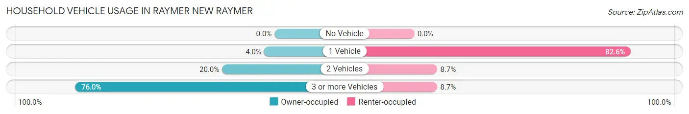 Household Vehicle Usage in Raymer New Raymer
