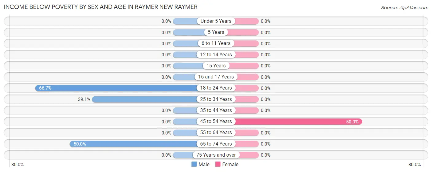 Income Below Poverty by Sex and Age in Raymer New Raymer