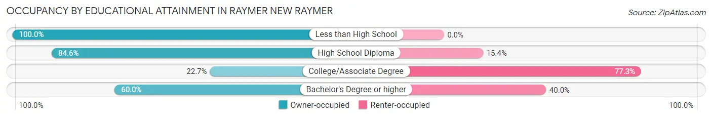 Occupancy by Educational Attainment in Raymer New Raymer