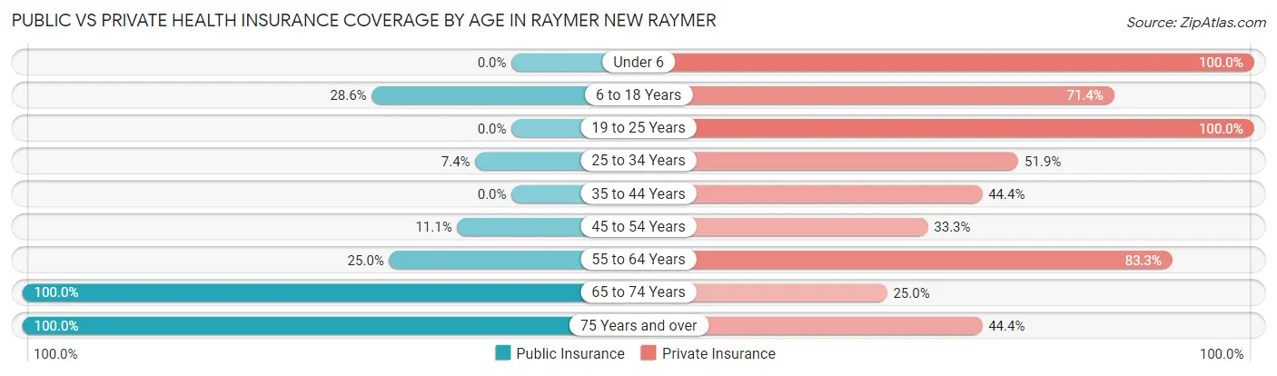 Public vs Private Health Insurance Coverage by Age in Raymer New Raymer