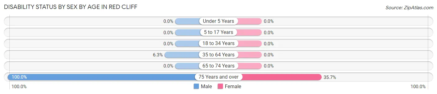 Disability Status by Sex by Age in Red Cliff