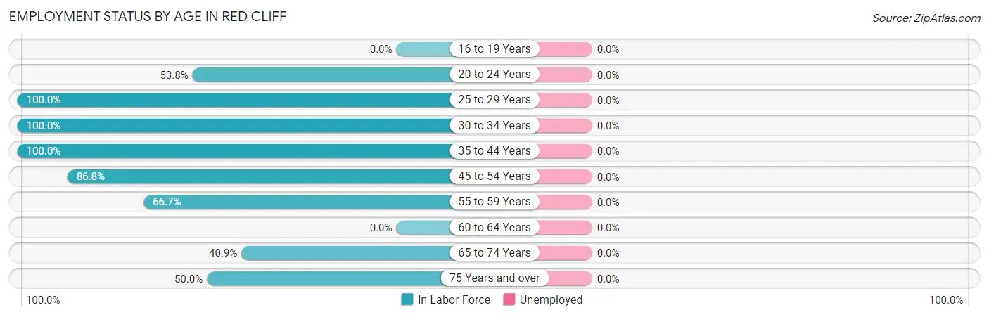 Employment Status by Age in Red Cliff