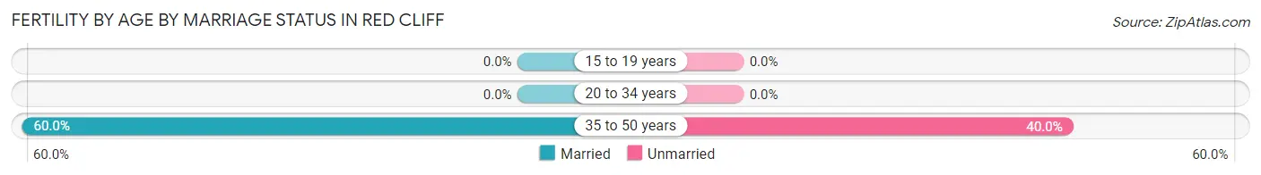 Female Fertility by Age by Marriage Status in Red Cliff