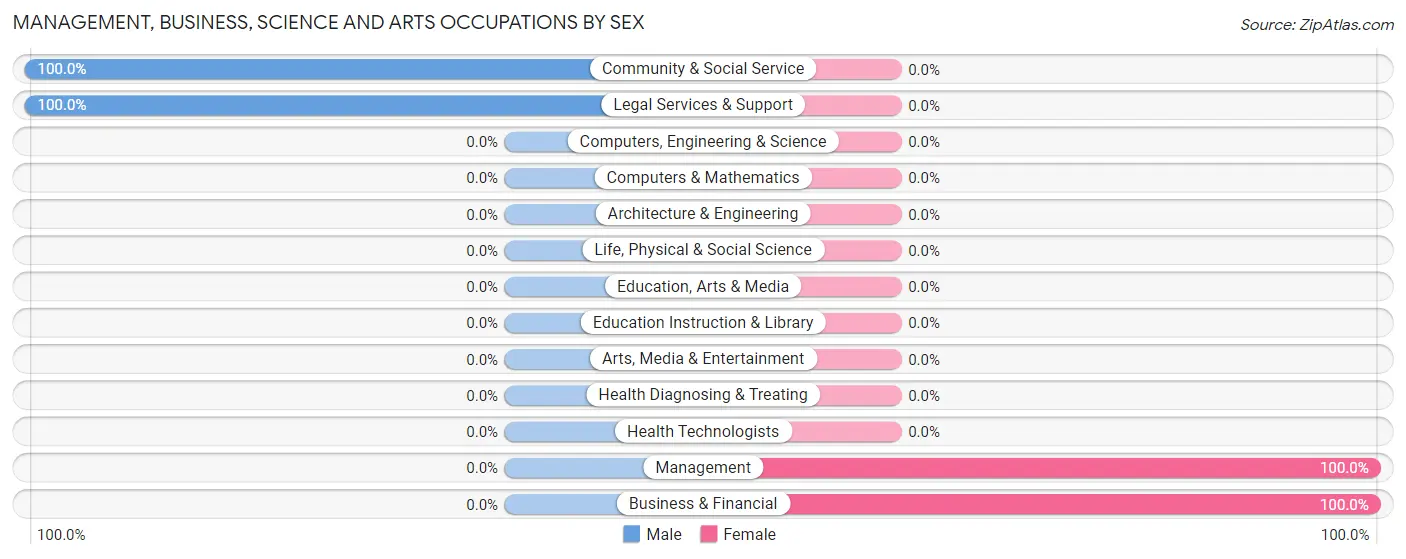 Management, Business, Science and Arts Occupations by Sex in Red Cliff