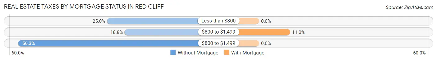Real Estate Taxes by Mortgage Status in Red Cliff