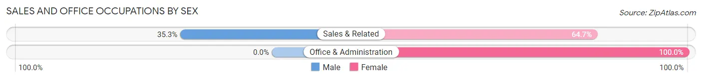 Sales and Office Occupations by Sex in Red Cliff