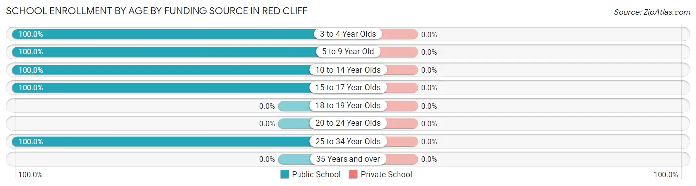 School Enrollment by Age by Funding Source in Red Cliff