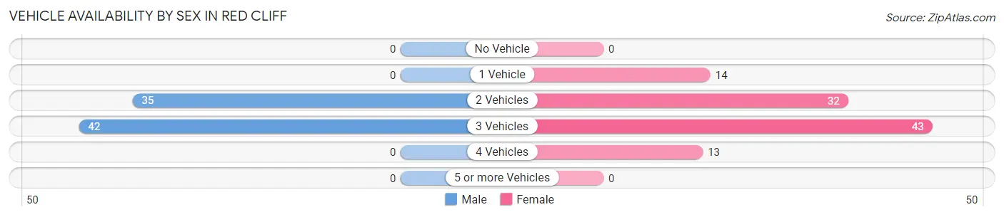 Vehicle Availability by Sex in Red Cliff