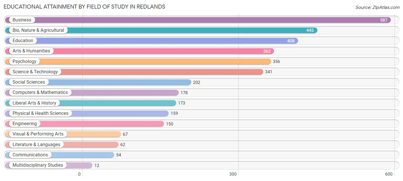 Educational Attainment by Field of Study in Redlands