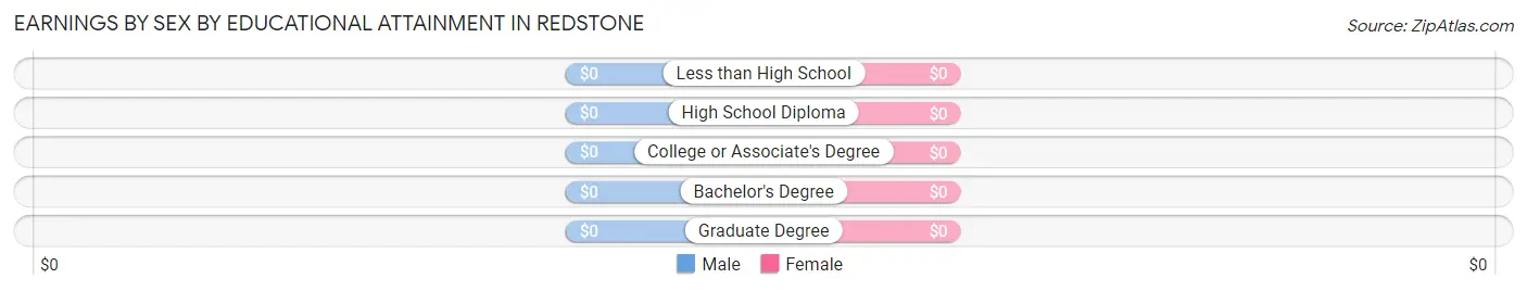 Earnings by Sex by Educational Attainment in Redstone