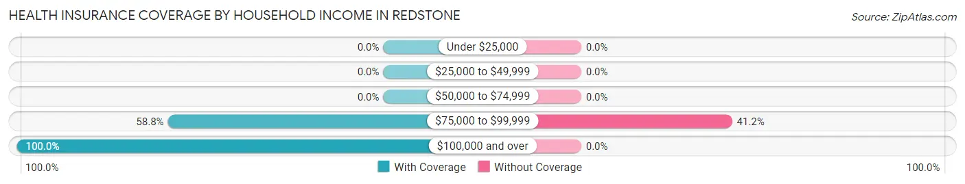 Health Insurance Coverage by Household Income in Redstone