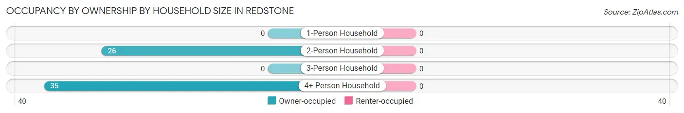 Occupancy by Ownership by Household Size in Redstone