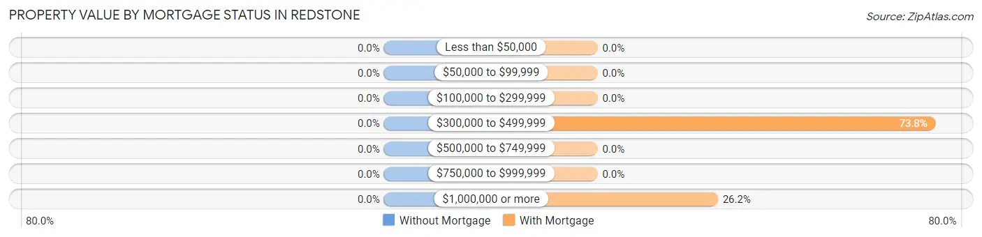 Property Value by Mortgage Status in Redstone