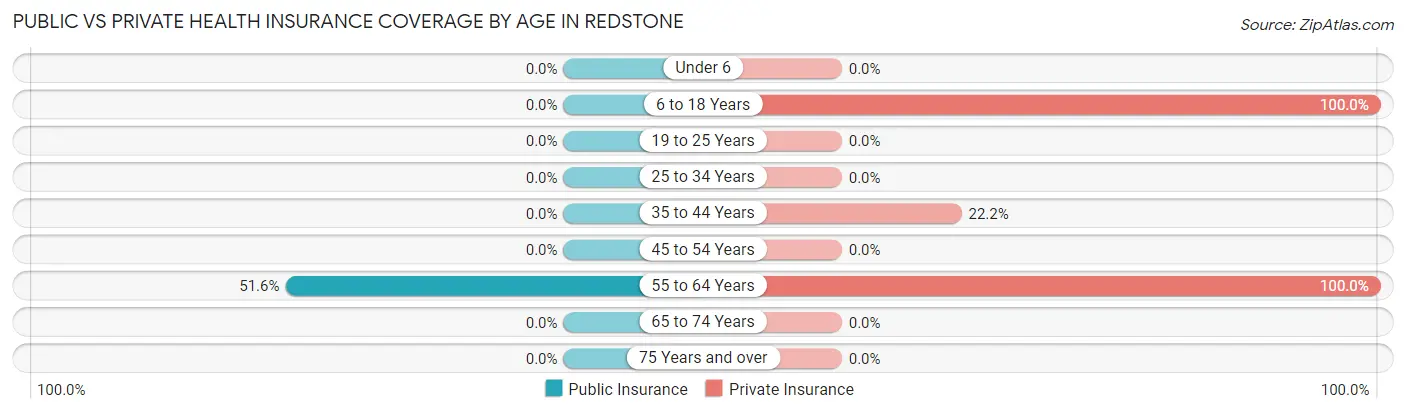 Public vs Private Health Insurance Coverage by Age in Redstone