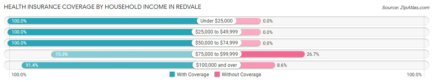Health Insurance Coverage by Household Income in Redvale