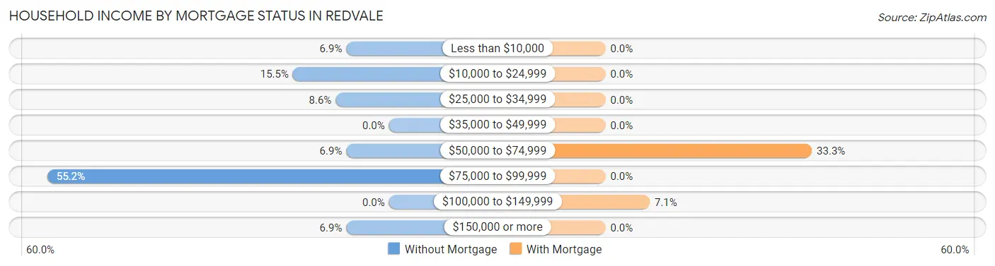 Household Income by Mortgage Status in Redvale