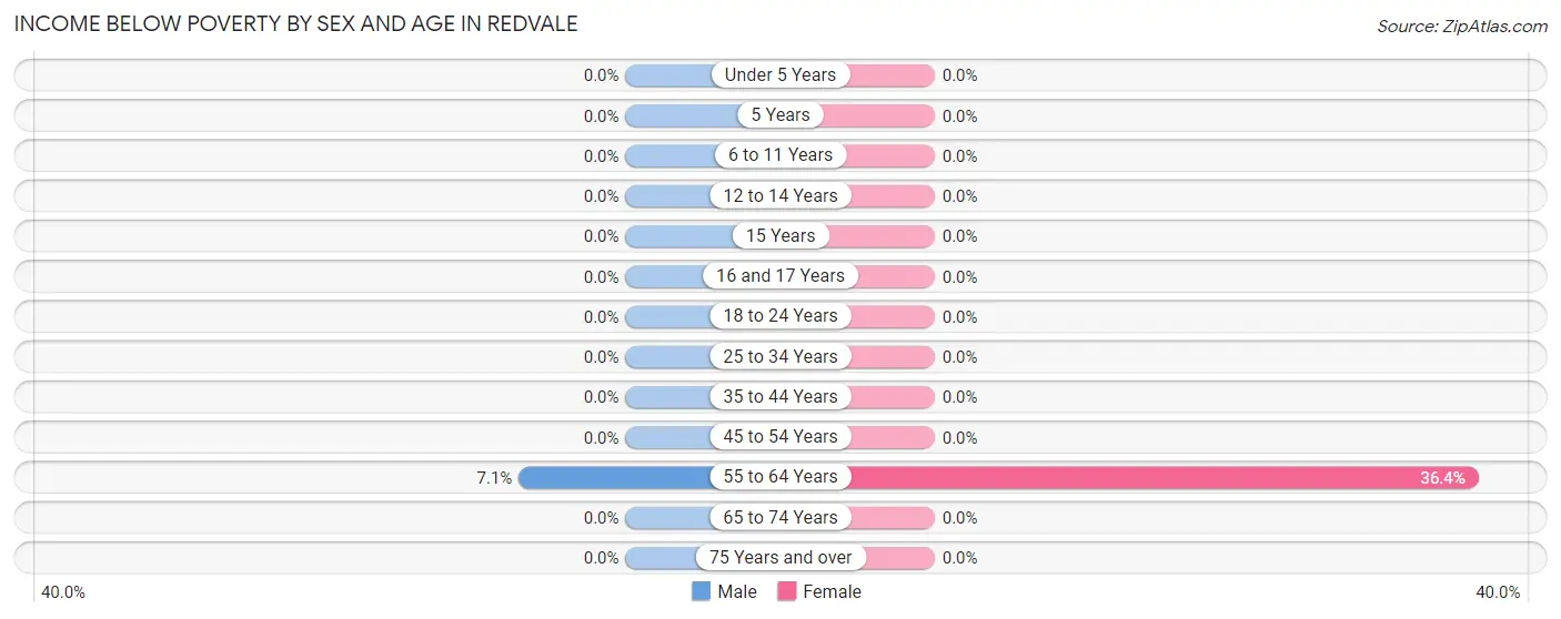 Income Below Poverty by Sex and Age in Redvale