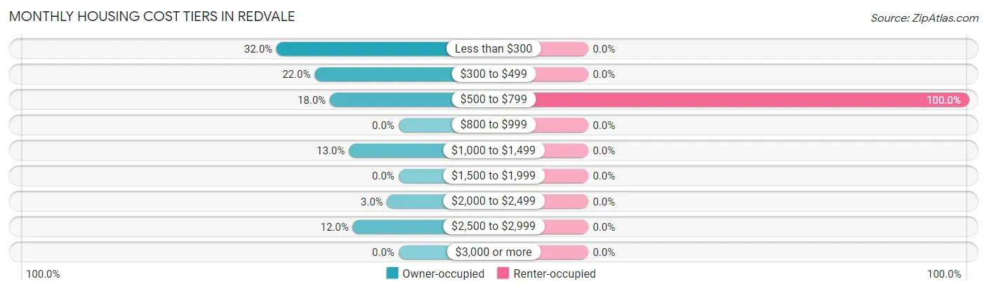 Monthly Housing Cost Tiers in Redvale