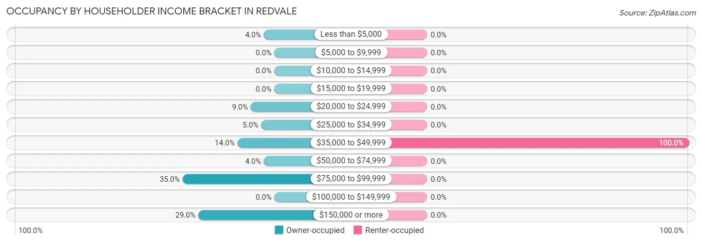 Occupancy by Householder Income Bracket in Redvale