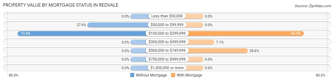 Property Value by Mortgage Status in Redvale