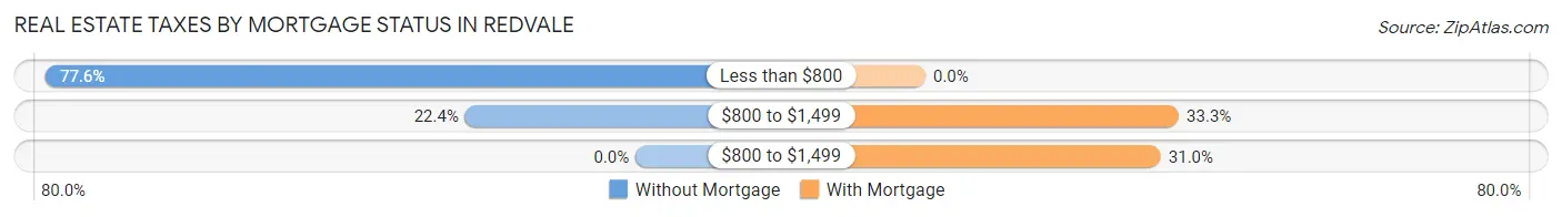 Real Estate Taxes by Mortgage Status in Redvale