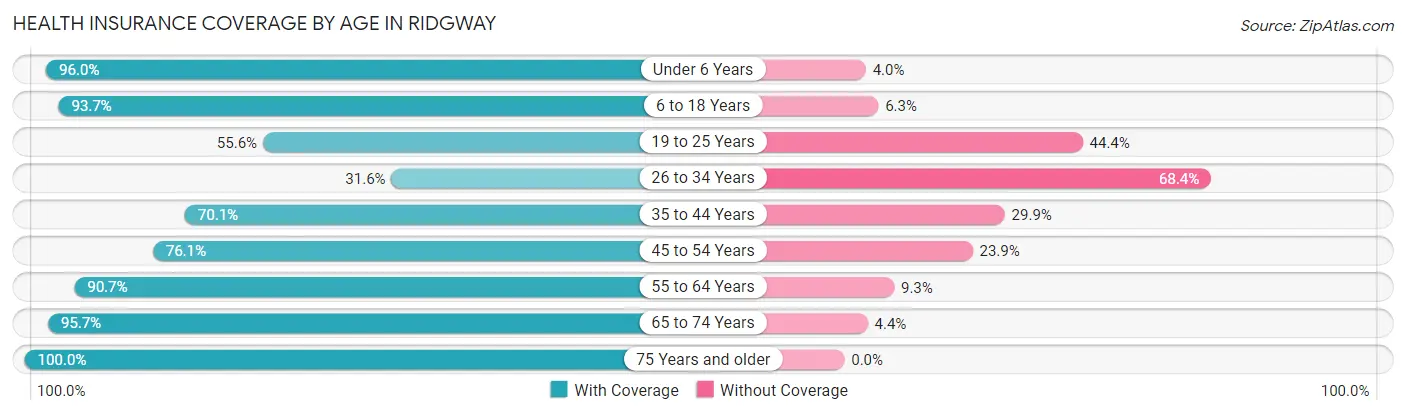 Health Insurance Coverage by Age in Ridgway