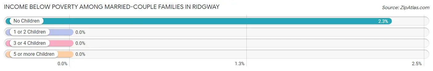 Income Below Poverty Among Married-Couple Families in Ridgway
