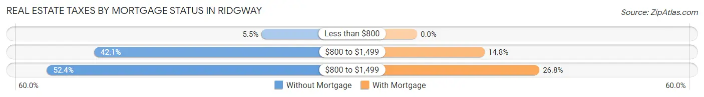 Real Estate Taxes by Mortgage Status in Ridgway