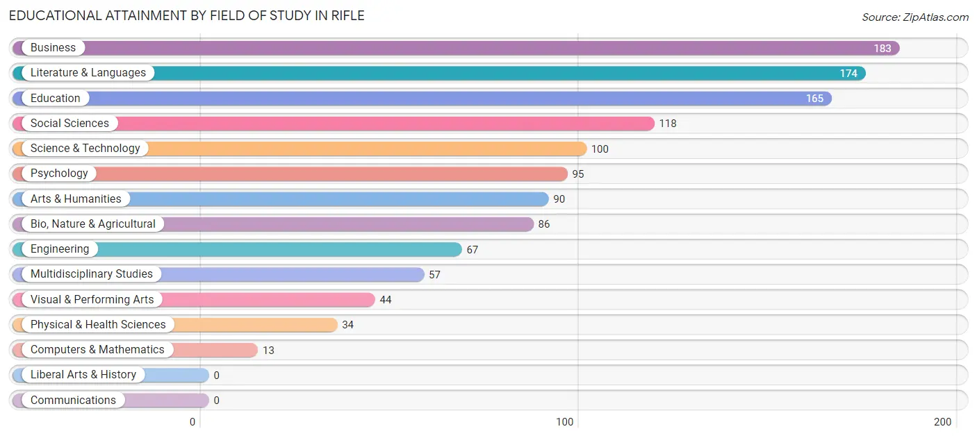 Educational Attainment by Field of Study in Rifle