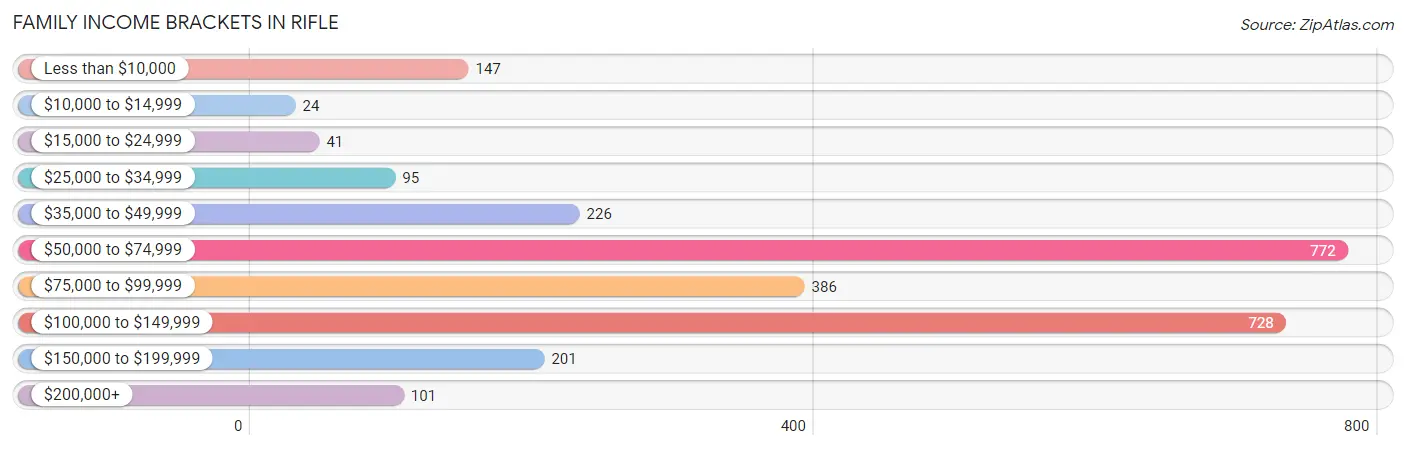Family Income Brackets in Rifle